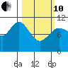Katmai Bay tide chart for Thursday, March 10, 2022
