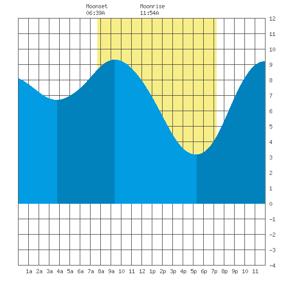 Katmai Bay tide chart for Saturday, March 12, 2022