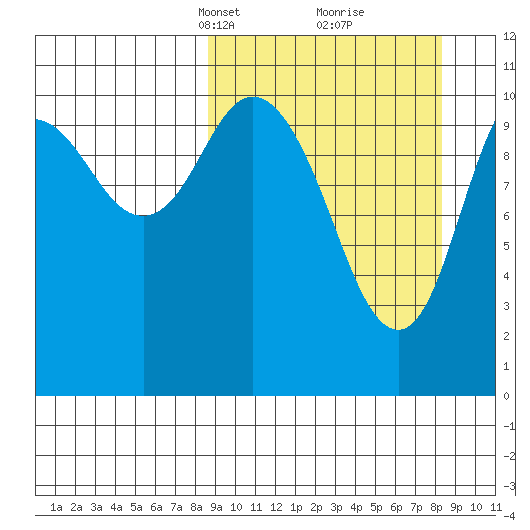 Katmai Bay tide chart for Sunday, March 13, 2022