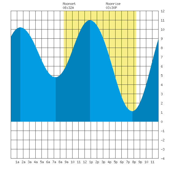 Katmai Bay tide chart for Monday, March 14, 2022