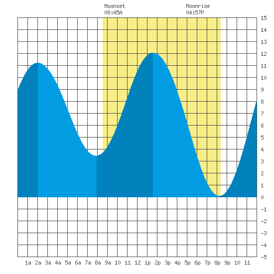 Katmai Bay tide chart for Tuesday, March 15, 2022