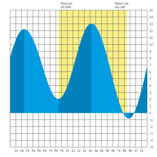 Katmai Bay tide chart for Wednesday, March 16, 2022