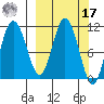 Katmai Bay tide chart for Thursday, March 17, 2022