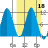Katmai Bay tide chart for Friday, March 18, 2022
