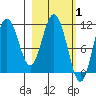 Katmai Bay tide chart for Tuesday, March 1, 2022