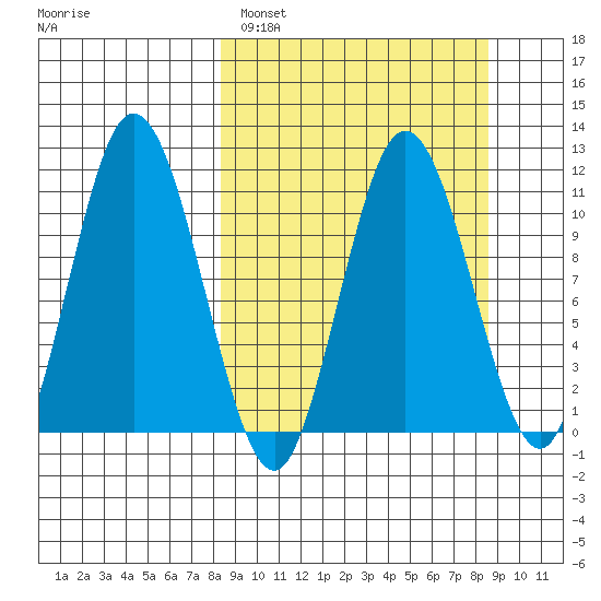 Katmai Bay tide chart for Sunday, March 20, 2022