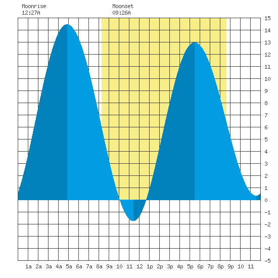 Katmai Bay tide chart for Monday, March 21, 2022