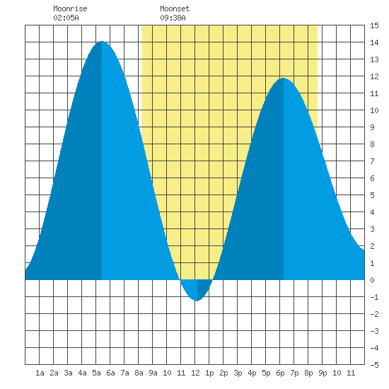 Katmai Bay tide chart for Tuesday, March 22, 2022