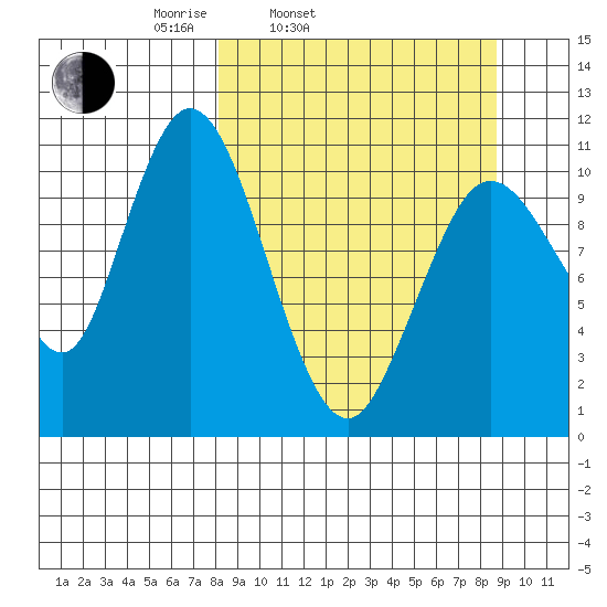 Katmai Bay tide chart for Thursday, March 24, 2022