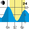 Katmai Bay tide chart for Thursday, March 24, 2022