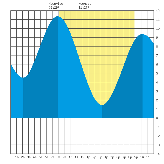Katmai Bay tide chart for Friday, March 25, 2022