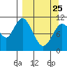 Katmai Bay tide chart for Friday, March 25, 2022