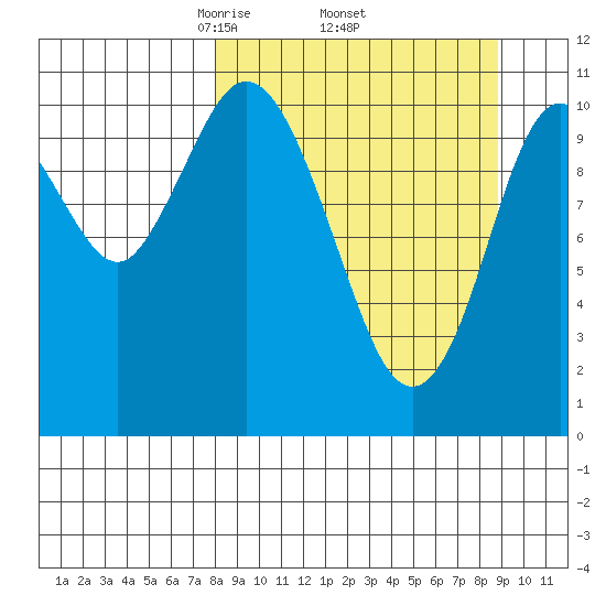 Katmai Bay tide chart for Saturday, March 26, 2022