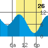 Katmai Bay tide chart for Saturday, March 26, 2022