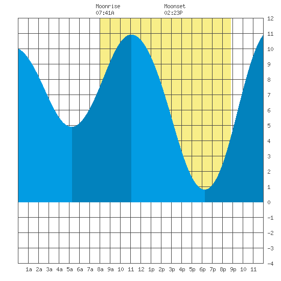 Katmai Bay tide chart for Sunday, March 27, 2022
