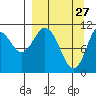 Katmai Bay tide chart for Sunday, March 27, 2022