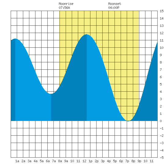 Katmai Bay tide chart for Monday, March 28, 2022