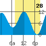 Katmai Bay tide chart for Monday, March 28, 2022