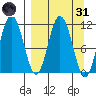 Katmai Bay tide chart for Thursday, March 31, 2022