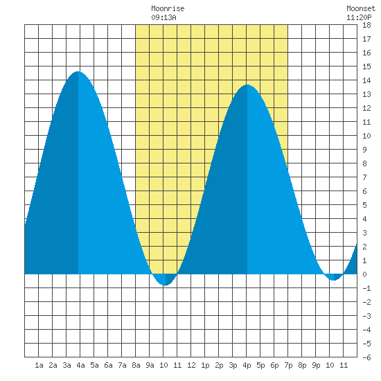 Katmai Bay tide chart for Saturday, March 5, 2022