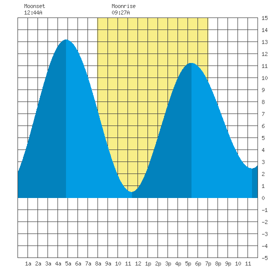 Katmai Bay tide chart for Monday, March 7, 2022