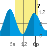 Katmai Bay tide chart for Monday, March 7, 2022
