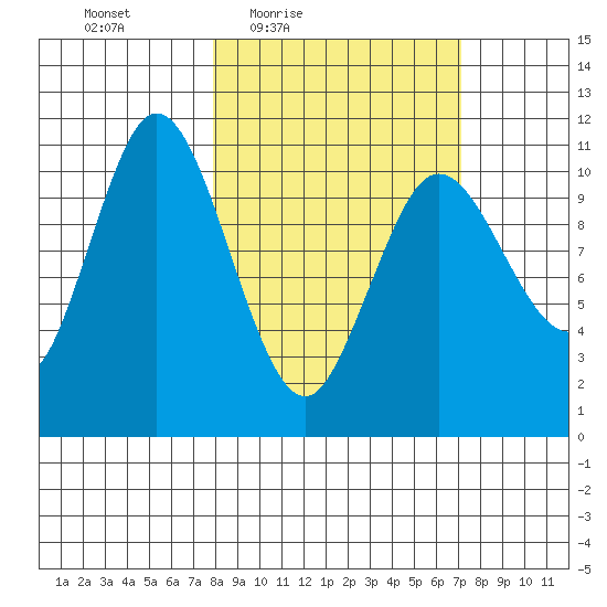 Katmai Bay tide chart for Tuesday, March 8, 2022