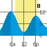 Katmai Bay tide chart for Tuesday, March 8, 2022