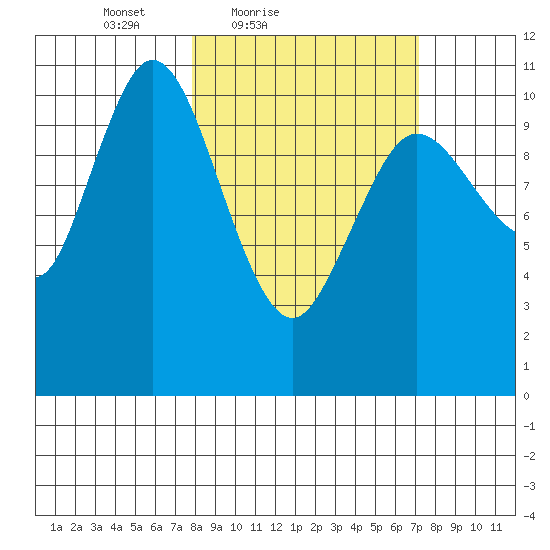 Katmai Bay tide chart for Wednesday, March 9, 2022