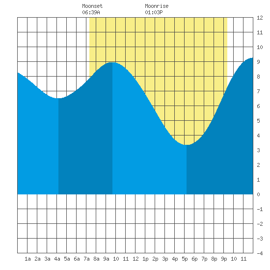 Katmai Bay tide chart for Sunday, April 10, 2022