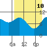 Katmai Bay tide chart for Sunday, April 10, 2022