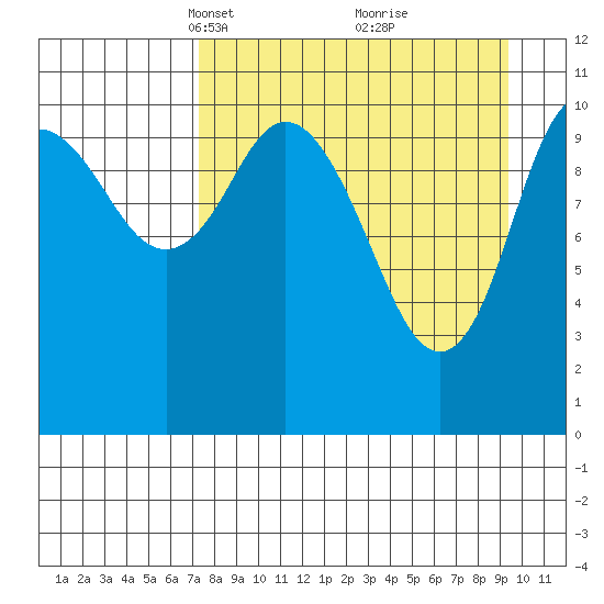 Katmai Bay tide chart for Monday, April 11, 2022