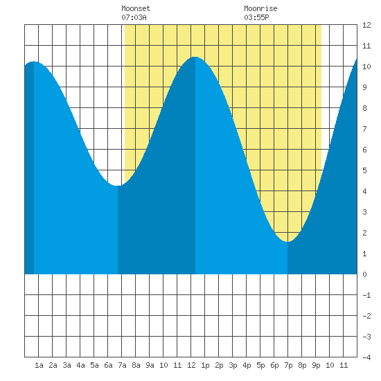 Katmai Bay tide chart for Tuesday, April 12, 2022