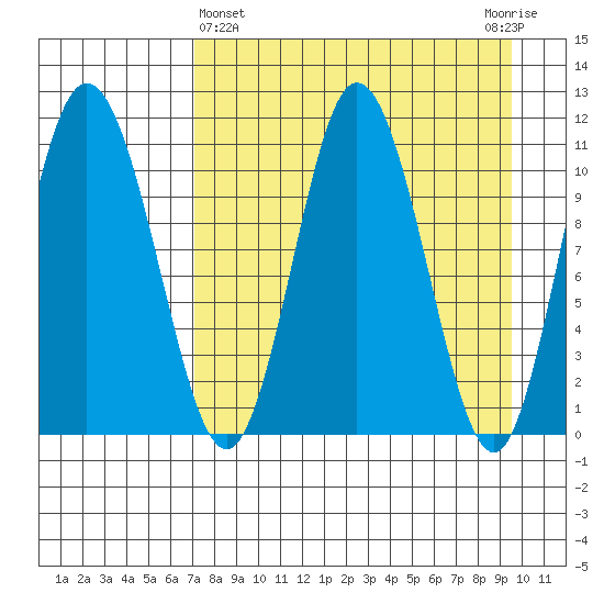 Katmai Bay tide chart for Friday, April 15, 2022