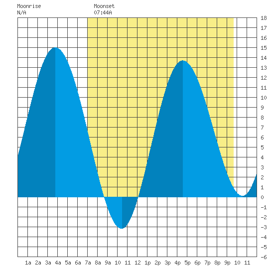 Katmai Bay tide chart for Monday, April 18, 2022