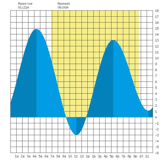 Katmai Bay tide chart for Tuesday, April 19, 2022