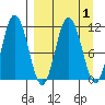 Katmai Bay tide chart for Friday, April 1, 2022