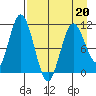 Katmai Bay tide chart for Wednesday, April 20, 2022