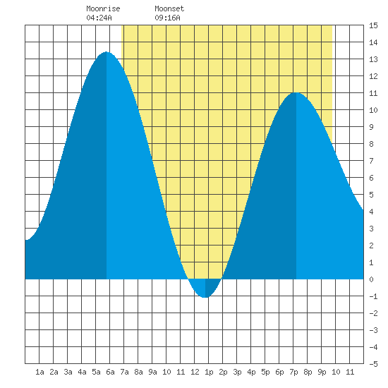 Katmai Bay tide chart for Thursday, April 21, 2022