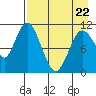 Katmai Bay tide chart for Friday, April 22, 2022