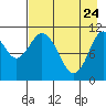 Katmai Bay tide chart for Sunday, April 24, 2022