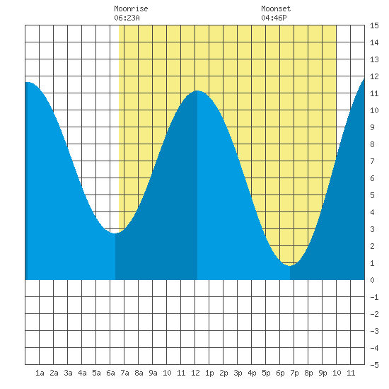 Katmai Bay tide chart for Tuesday, April 26, 2022