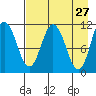Katmai Bay tide chart for Wednesday, April 27, 2022