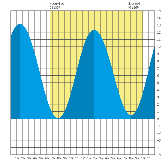 Katmai Bay tide chart for Thursday, April 28, 2022