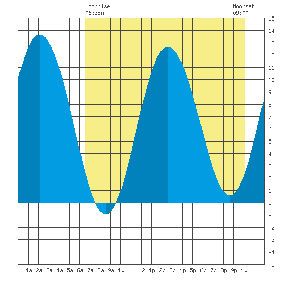 Katmai Bay tide chart for Friday, April 29, 2022