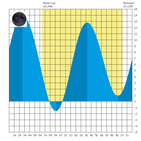Katmai Bay tide chart for Saturday, April 30, 2022