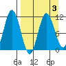 Katmai Bay tide chart for Sunday, April 3, 2022