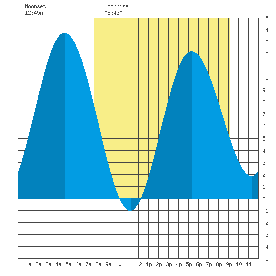 Katmai Bay tide chart for Monday, April 4, 2022