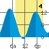 Katmai Bay tide chart for Monday, April 4, 2022