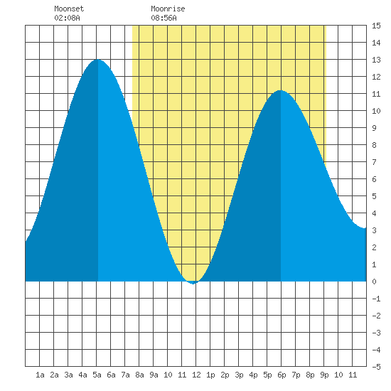 Katmai Bay tide chart for Tuesday, April 5, 2022